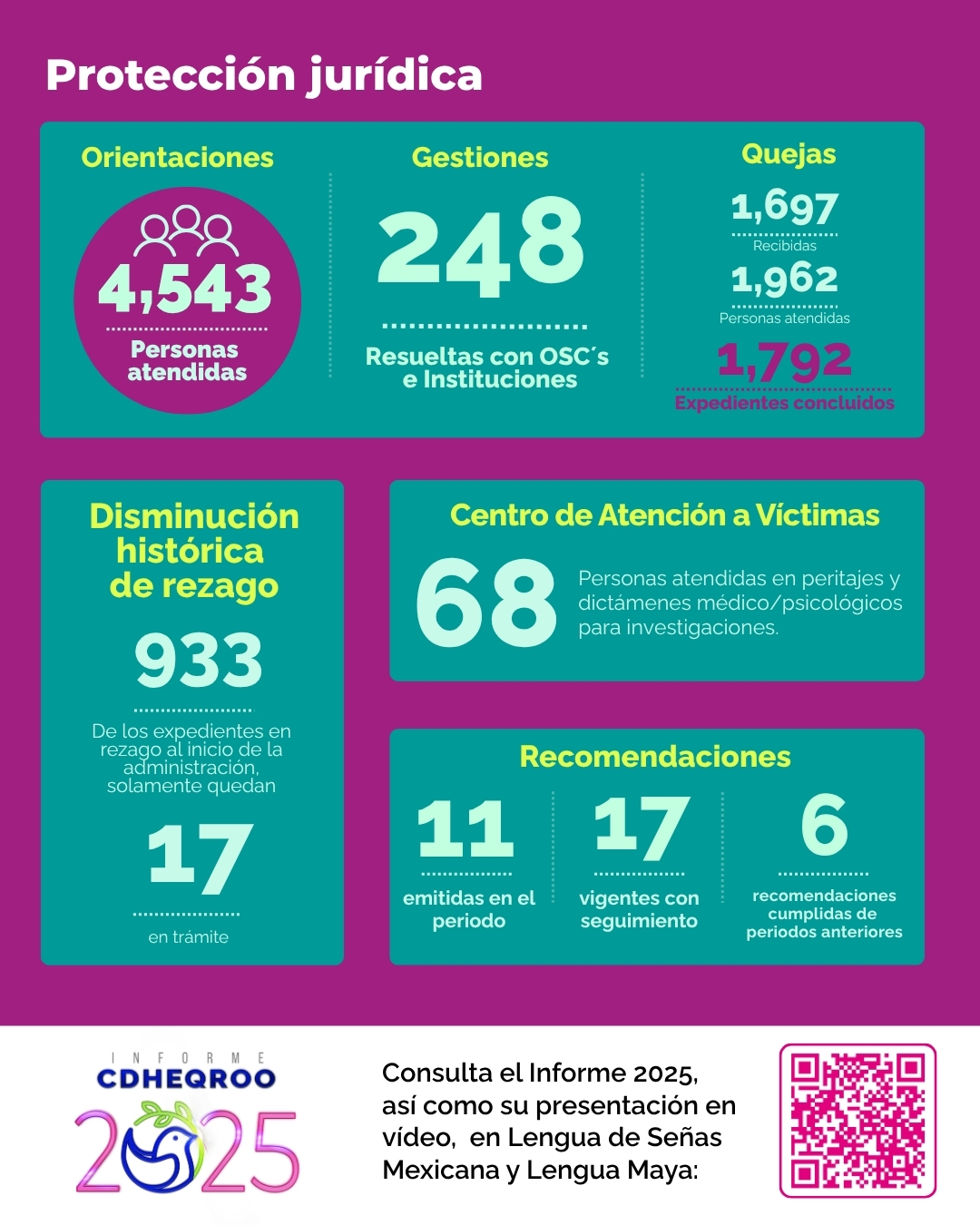 INFOGRAFÍAS - INFORME CDHEQROO 2025